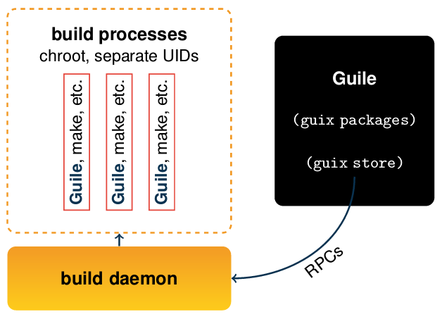Software is built by the Guix daemon in isolation
